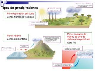 Tipos de precipitaciones <ul><ul><li>Por evaporación del suelo </li></ul></ul><ul><ul><li>Zonas húmedas y cálidas </li></u...