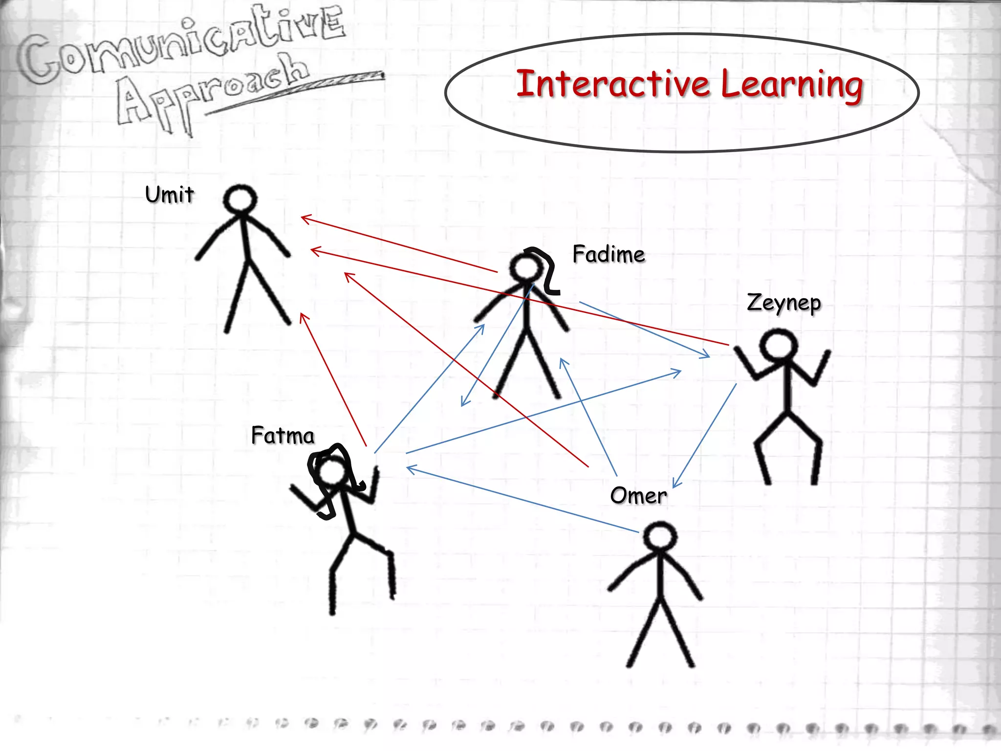 Interactive Learning

Umit

                  Fadime

                            Zeynep




       Fatma

                     Omer
 