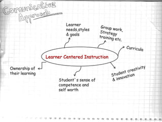 Learner
                          needs,styles
                          & goals




                 Learner Centered Instruction

Ownership of
their learning
                      Student`s sense of
                      competence and
                      self worth
 