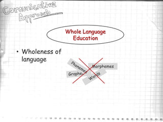 Whole Language
                   Education

• Wholeness of
  language
                          Morphemes
 