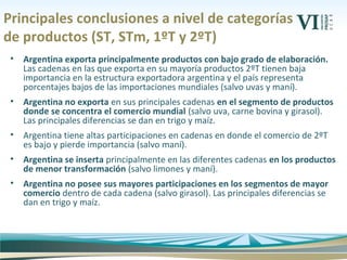 Principales conclusiones a nivel de categorías
de productos (ST, STm, 1ºT y 2ºT)
• Argentina exporta principalmente productos con bajo grado de elaboración.
Las cadenas en las que exporta en su mayoría productos 2ºT tienen baja
importancia en la estructura exportadora argentina y el país representa
porcentajes bajos de las importaciones mundiales (salvo uvas y maní).
• Argentina no exporta en sus principales cadenas en el segmento de productos
donde se concentra el comercio mundial (salvo uva, carne bovina y girasol).
Las principales diferencias se dan en trigo y maíz.
• Argentina tiene altas participaciones en cadenas en donde el comercio de 2ºT
es bajo y pierde importancia (salvo maní).
• Argentina se inserta principalmente en las diferentes cadenas en los productos
de menor transformación (salvo limones y maní).
• Argentina no posee sus mayores participaciones en los segmentos de mayor
comercio dentro de cada cadena (salvo girasol). Las principales diferencias se
dan en trigo y maíz.
 