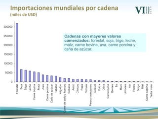Importaciones mundiales por cadena
(miles de USD)
Cadenas con mayores valores
comerciados: forestal, soja, trigo, leche,
maíz, carne bovina, uva, carne porcina y
caña de azúcar.
 