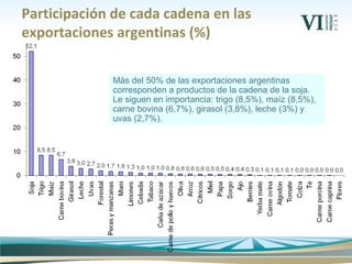 Participación de cada cadena en las
exportaciones argentinas (%)
Más del 50% de las exportaciones argentinas
corresponden a productos de la cadena de la soja.
Le siguen en importancia: trigo (8,5%), maíz (8,5%),
carne bovina (6,7%), girasol (3,8%), leche (3%) y
uvas (2,7%).
 