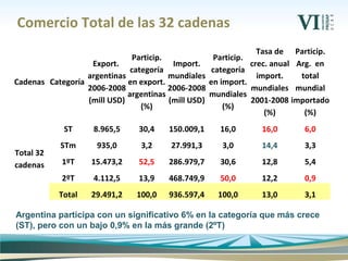 Comercio Total de las 32 cadenas
Cadenas Categoría
Export.
argentinas
2006-2008
(mill USD)
Particip.
categoría
en export.
...