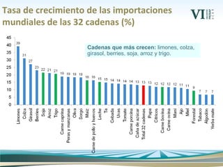 Tasa de crecimiento de las importaciones
mundiales de las 32 cadenas (%)
Cadenas que más crecen: limones, colza,
girasol, ...