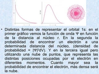 Distintas formas de representar el orbital 1s: en el primer gráfico vemos la función de onda    en función de la distancia al núcleo r. En la segunda la probabilidad de encontrar un electrón a una determinada distancia del núcleo, (densidad de probabilidad =  |  | 2 dV). Y en la tercera igual pero utilizando una nube de puntos, que representa las distintas posiciones ocupadas por el electrón en diferentes momentos. Cuanto mayor sea la probabilidad de encontrar el electrón, más densa será la nube. 