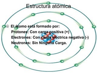 Estructura atómica
☮ El átomo está formado por:
Protones: Con carga positiva (+)
Electrones: Con carga eléctrica negativa (-)
Neutrones: Sin Ninguna Carga.