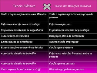 Teoria Clássica                  Teoria das Relações Humanas

Trata a organização como uma Máquina Trata a organização como um grupo de
                                     pessoas

Enfatiza as tarefas ou a tecnologia    Enfatiza as pessoas

Inspirada em sistemas de engenharia    Inspirada em sistemas de psicologia

Autoridade Centralizada                Delegação plena de autoridade

Linhas claras de autoridade            Autonomia do empregado

Especialização e competência Técnica   Confiança e abertura

Acentuada divisão do trabalho          Ênfase nas relações humanas entre as
                                       pessoas

Acentuada divisão do trabalho          Confiança nas pessoas

Clara separação entre linha e staff    Dinâmica grupal e interpessoal
 