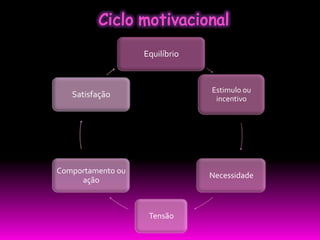 Equilíbrio



                                Estimulo ou
   Satisfação                    incentivo




Comportamento ou
                                Necessidade
     ação



                    Tensão
 