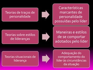 Características
Teorias de traços de        marcantes de
  personalidade             personalidade
                          possuídas pelo líder

                           Maneiras e estilos
Teorias sobre estilos
   de lideranças
                           de se comportar
                          adotados pelo líder

                               Adequação do
Teorias situacionais de      comportamento do
      liderança            líder às circunstâncias
                                 da situação
 