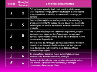 Duração
Período                              Condições experimentais
          Semana
                    Foi registrada a produção de cada operária ainda no seu
                    local original de serviço, sem que soubessem, e estabelecida
  1         2       a sua capacidade produtiva. 2.400 unidades por moça por
                    Semana
                    Para verificar o efeito da mudança de local de trabalho, o
                    grupo experimental foi isolado na sala de provas, mantendo
  2         5       as condições e o horário de trabalho normais e medindo-se a
                    produção
                    Fez-se uma modificação no sistema de pagamento, no qual
                    as moças eram pagas por tarefa em grupo, ou seja, seus
   3        8       esforços repercutiam de forma direta no seu trabalho. Houve
                    um aumento de produção.
                    Marca o inicio da introdução de mudança direta no trabalho.
                    Introduziu um intervalo de cinco minutos de descanso no
  4         5       meio da manhã e outro igual no meio da tarde. Houve
                    aumento da produção
                    Os intervalos de descanso foram aumentados para dez
  5         4       minutos cada. Houve aumento da produção.
                    Deram-se 3 intervalos de cinco minutos na manhã e outros
  6         4       três à tarde. A produção não aumentou, e as moças
                    reclamavam da quebra de ritmo.
 