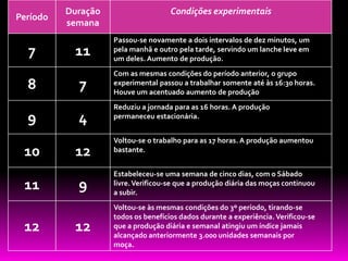 Duração                    Condições experimentais
Período
          semana
                    Passou-se novamente a dois intervalos de dez minutos, um
  7        11       pela manhã e outro pela tarde, servindo um lanche leve em
                    um deles. Aumento de produção.
                    Com as mesmas condições do período anterior, o grupo
  8         7       experimental passou a trabalhar somente até às 16:30 horas.
                    Houve um acentuado aumento de produção
                    Reduziu a jornada para as 16 horas. A produção
  9         4       permaneceu estacionária.


                    Voltou-se o trabalho para as 17 horas. A produção aumentou
 10        12       bastante.


                    Estabeleceu-se uma semana de cinco dias, com o Sábado
 11         9       livre. Verificou-se que a produção diária das moças continuou
                    a subir.
                    Voltou-se às mesmas condições do 3º período, tirando-se
                    todos os benefícios dados durante a experiência. Verificou-se
 12        12       que a produção diária e semanal atingiu um índice jamais
                    alcançado anteriormente 3.000 unidades semanais por
                    moça.
 