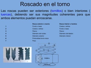 Roscado en el torno
Las roscas pueden ser exteriores (tornillos) o bien interiores (
tuercas), debiendo ser sus magnitudes coherentes para que
ambos elementos puedan enroscarse.
Rosca exterior o macho Rosca interior o hembra
1 Fondo o base Cresta o vértice
2 Cresta o vértice Fondo o base
3 Flanco Flanco
4 Diámetro del núcleo Diámetro del taladro
5 Diámetro exterior Diámetro interior
6 Profundidad de la rosca
7 Paso
 