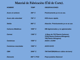 NOMBRE TEMP OBSERVACIONES
Acero al carbono 300° C Prácticamente ya no se usa.
Acero alta velocidad 700° C HSS-Acero rápido.
Stelita 900° C Aleación. Prácticamente ya no se usa
Carburos Metálicos 1000° C HM-Aglomerados y no aglomerados
Cermet 1300° C A Base de TiC(Titanio-Carbono);
TiCN(Titanio-Carbono-Nitrogeno);
TiN(Titanio Nitrogeno)
Cerámicas 1500° C Al2O3 o Si3N4
Cerámicas mezcladas 1500° C Al2O3+ZrO3
CBN 2000° C TiN/TaN/CBN(Nitruro cúbico de boro)
Diamante 800° C PCD Polycrystaline Diamond
Material de Fabricación (Útil de Corte).
 