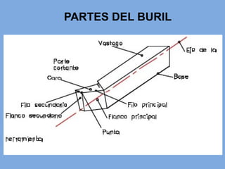 PARTES DEL BURIL
 