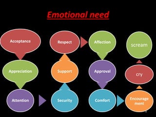 Emotional need
Acceptance
Appreciation
Attention Security
Support
Respect Affection
Approval
Comfort Encourage
ment
cry
scream
4
 