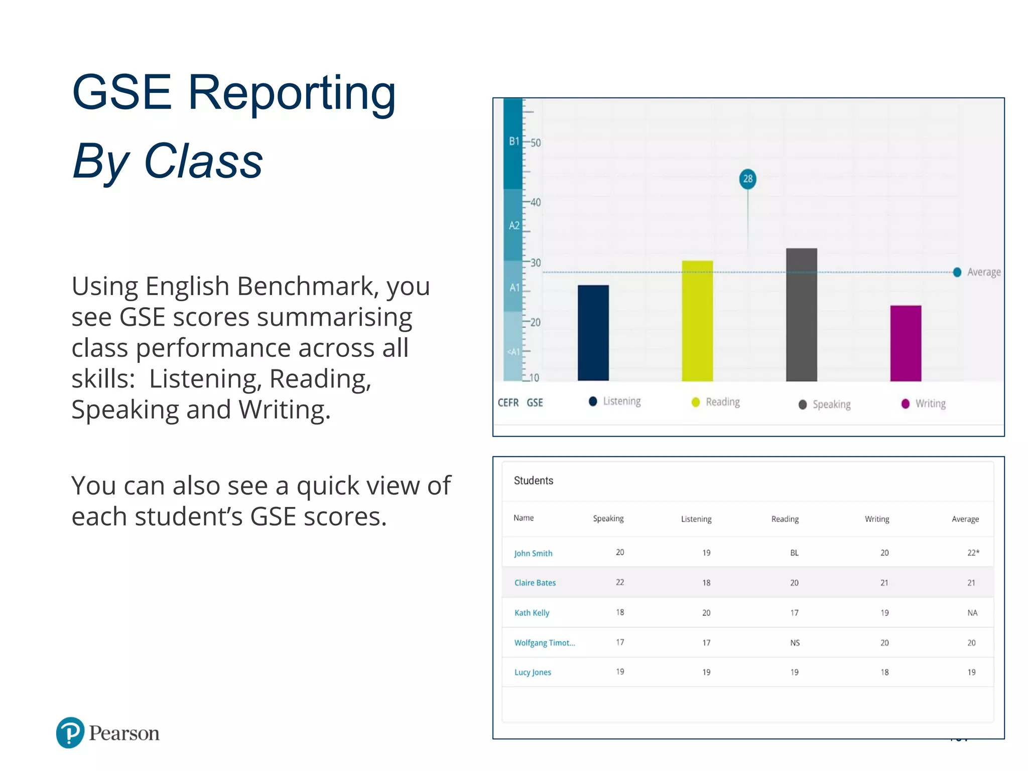 GSE Reporting
By Class
Using English Benchmark, you
see GSE scores summarising
class performance across all
skills: Listening, Reading,
Speaking and Writing.
You can also see a quick view of
each student’s GSE scores.
64
 