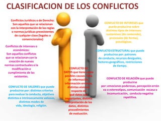 CLASIFICACION DE LOS CONFLICTOS
Conflictos Jurídicos o de Derecho:
Son aquellos que se relacionan
con la interpretación de las reglas
o normas jurídicas preexistentes
de cualquier clase (legales o
convencionales)
Conflictos de intereses o
económicos:
Son aquellos conflictos
que se relacionan con la
creación de nuevas
normas contractuales o la
modificación o
cumplimiento de las
existentes.
CONFLICTO DE
DATOS que tiene como
posibles causas: falta
de información,
información errónea,
distintas visiones
respecto de
qué datos son
importantes, distinta
interpretación de los
datos, distintos
procedimientos
de evaluación.
CONFLICTO DE INTERESES que
puede producirse sobre
distintos tipos de intereses:
sustantivos (de contenido),
procesales (de forma),
psicológicos.
CONFLICTO ESTRUCTURAL que puede
producirse por: patrones
de conducta, recursos desiguales,
factores geográficos, restricciones
de tiempo.
CONFLICTO DE VALORES que puede
producirse por: distintos criterios
para evaluar la conducta, objetivos
distintos e intrínsecamente valiosos,
distintos modos de
vida, ideología, religión.
CONFLICTO DE RELACIÓN que puede
producirse
por: emociones poderosas, percepción errón
ea o estereotipos, comunicación escasa o
incomunicación, conducta negativa
repetitiva.
 