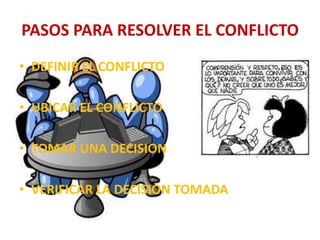 PASOS PARA RESOLVER EL CONFLICTO
• DEFINIR EL CONFLICTO
• UBICAR EL CONFLICTO
• TOMAR UNA DECISION
• VERIFICAR LA DECISION TOMADA
 