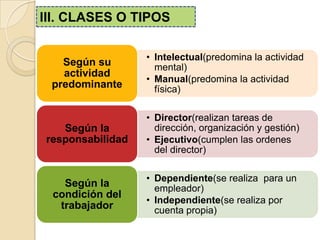 • Intelectual(predomina la actividad
mental)
• Manual(predomina la actividad
física)
Según su
actividad
predominante
• Director(realizan tareas de
dirección, organización y gestión)
• Ejecutivo(cumplen las ordenes
del director)
Según la
responsabilidad
• Dependiente(se realiza para un
empleador)
• Independiente(se realiza por
cuenta propia)
Según la
condición del
trabajador
III. CLASES O TIPOS
 