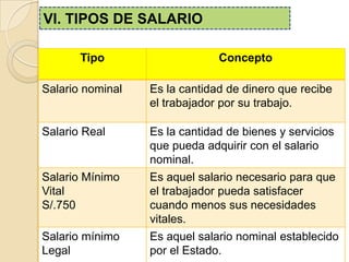 VI. TIPOS DE SALARIO
Tipo Concepto
Salario nominal Es la cantidad de dinero que recibe
el trabajador por su trabajo.
Salario Real Es la cantidad de bienes y servicios
que pueda adquirir con el salario
nominal.
Salario Mínimo
Vital
S/.750
Es aquel salario necesario para que
el trabajador pueda satisfacer
cuando menos sus necesidades
vitales.
Salario mínimo
Legal
Es aquel salario nominal establecido
por el Estado.
 