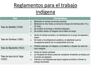 Reglamentos para el trabajo
indígena
Tasa Características
Tasa de Santillán(1559)
Establecía el trabajo de servicio personal
Estableció la mita minera (o turnosde trabajo) de hombresentre 18 y
50 años
Se prohibió endomingo o feriadosreligiosos.
Se prohibió utilizar al indígena como bestia de carga.
Tasa de Gamboa (1580)
Abolió el trabajo personal y se reemplazó por el pago de especieso
dinero
Se reunió a losindígenasenpueblosy se estableció que los
corregidoresvelaranpor el cumplimiento de la ley.
Tasa de Esquilache (1622)
Prohibió esclavizar al indígena y el préstamo o alquiler de mano de
obra indígena
Tasa de Lazo de la Vega
(1635)
Abolió el trabajo personal.
La tributaciónendinero podía ser cancelada ofreciendo sutrabajo por
unjornal conespecies.
Autorizó a losindígenasque hayanpagado sutributo a ofrecer su
trabajo libremente.
 