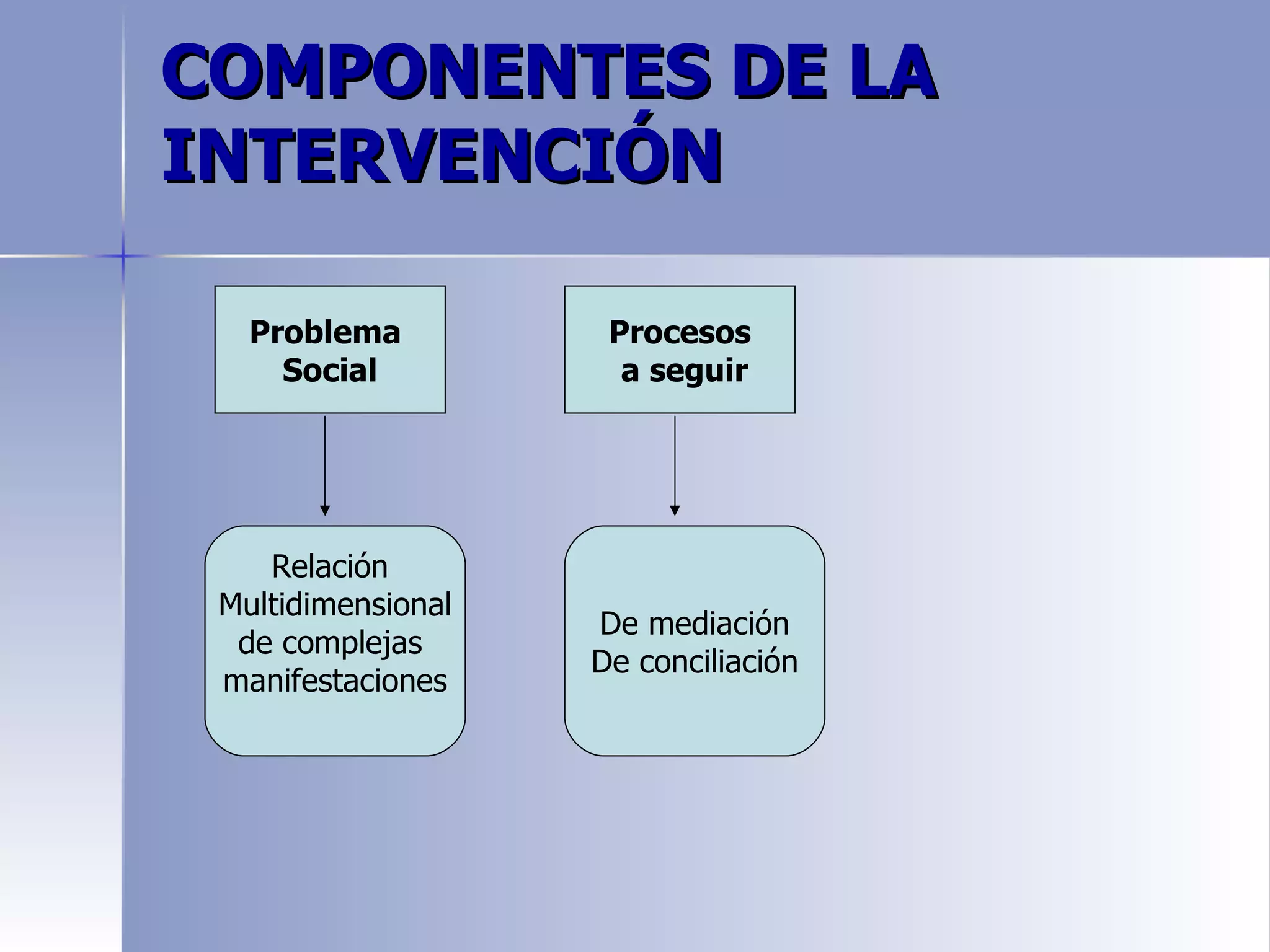 COMPONENTES DE LA
INTERVENCIÓN

   Problema          Procesos
     Social           a seguir




    Relación
 Multidimensional
                    De mediación
  de complejas
                    De conciliación
 manifestaciones
 