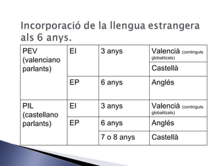 PEV (valenciano parlants) EI 3 anys Valencià  (continguts globalitzats) Castellà EP 6 anys Anglés PIL (castellano parlants) EI 3 anys Valencià  (continguts globalitzats) EP 6 anys Anglés 7 o 8 anys Castellà 