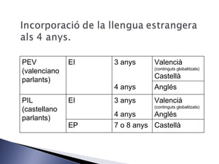 PEV (valenciano parlants) EI 3 anys 4 anys Valencià  (continguts globalitzats) Castellà Anglés PIL (castellano parlants) EI 3 anys 4 anys Valencià  (continguts globalitzats) Anglés EP 7 o 8 anys Castellà 