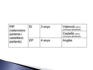 PIP (valenciano parlants i castellano parlants) EI 3 anys Valencià  (50%): continguts globalitzats Castellà  (50%): continguts globalitzats EP 4 anys Anglés 