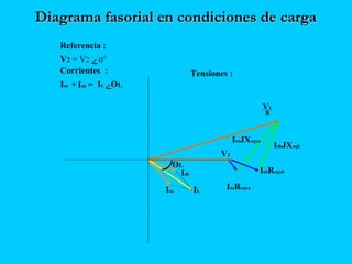 Diagrama fasorial en condiciones de cargaDiagrama fasorial en condiciones de carga
Corrientes :
Isa + Isb = IL ‫ے‬ӨL
Isa
Isb
IL
V2
V1
a
IsaReqxa
IsbReqxb
IsaJXeqxa
IsbJXeqb
Tensiones :
Referencia :
V2 = V2 ‫ے‬ o°
ӨL
 