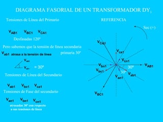 DIAGRAMA FASORIAL DE UN TRANSFORMADOR DY1
REFERENCIA
Tensiones de Fase del secundario
Vbn1Van1 Vcn1
atrasadas 30º con respecto
a sus tensiones de línea
Tensiones de Línea del Primario
VAB1 VBC1 VCA1
Desfasadas 120º
Tensiones de Línea del Secundario
Vab1 Vbc1 Vca1
Pero sabemos que la tensión de línea secundaria
Vab1 atrasa a la tensión de línea primaria 30º
VAB1
VCA1
VBC1
Sec (+)
Vab1
Vbc1
Vca1
= 30ºVab1
VAB1
30º
Van1
Vbn1
Vcn1
30º
 
