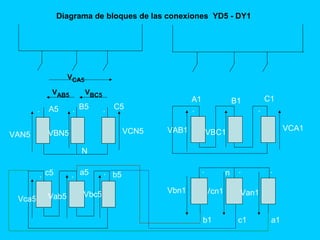 VAN5 VCN5VBN5
N
.
Vca5 Vab5
A5 B5 C5
. c5
Vbc5
.a5 b5
Diagrama de bloques de las conexiones YD5 - DY1
. .
A1 B1 C1
VAB1 VCA1
VBC1
. .
Vcn1 Van1
c1 a1
n.
b1
Vbn1
.
. .
VAB5 VBC5
VCA5
 