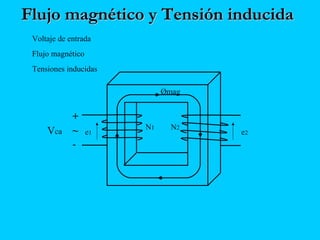 Flujo magnético y Tensión inducidaFlujo magnético y Tensión inducida
N1 N2
+
-
~Vca
Voltaje de entrada
Flujo magnético
Tensiones inducidas
e1 e2
Ømag
 