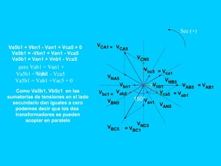 Sec (+)
VAB5
VBN5
VCA5
VBC5
VAN5
VCN5
VNB5
VNC5
VNA5
150º
Vab5
Vbc5
Vca5
= VAB1
VCA1 =
= VBC1
= Vab1
Vbc1 =
= Vca1
Va5b1 + Vbn1 - Van1 + Vca5 = 0
Va5b1 = -Vbn1 + Van1 - Vca5
Va5b1 = Van1 + Vnb1 - Vca5
pero Vab1 = Van1 +
Vnb1Va5b1 = Vab1 - Vca5
Va5b1 = Vab1 +Vac5 = 0
Vnb1
Van1
Como Va5b1, Vb5c1 en las
sumatorias de tensiones en el lado
secundario dan iguales a cero
podemos decir que los dos
transformadores se pueden
acoplar en paralelo
Vbn1
 