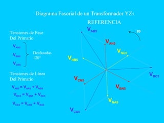 REFERENCIA
Tensiones de Fase
Del Primario
Diagrama Fasorial de un Transformador YZ5
Tensiones de Línea
Del Primario
VAN5
VBN5
VCN5
VAB5 = VAN5 + VNB5
VBC5 = VBN5 + VNC5
VCA5 = VCN5 + VNA5
Desfasadas
120°
VAN5
VBN5
VCN5
VNB5
VNA5
VNC5
VBC5
VCA5
VAB5 ω
 