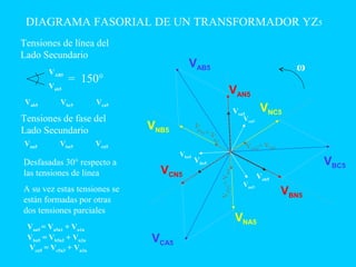 DIAGRAMA FASORIAL DE UN TRANSFORMADOR YZ5
Tensiones de línea del
Lado Secundario
VAB5
Vab5
= 150°
Vab5 Vbc5 Vca5
Tensiones de fase del
Lado Secundario
Van5 Vbn5 Vcn5
Desfasadas 30° respecto a
las tensiones de línea
Vca5
Vbc5
Vab5
VBN5
VAN5
VCN5
VNB5
VNC5
VBC5
VCA5
VNA5
VAB5
Van5
Vcn5
Vbn5
Va5n1=Vnn3
Vc5n3
= Vnn2
V
b5n2 = V
nn1
A su vez estas tensiones se
están formadas por otras
dos tensiones parciales
Van5 = Va5n1 + Vn1n
Vbn5 = Vb5n2 + Vn2n
Vcn5 = Vc5n3 + Vn3n
ω
 