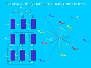 DIAGRAMA DE BLOQUES DE UN TRANSFORMADOR YZ5
n
a5
A B C
N
n3
Vca5
Vbc5
Vab5
VBN5
VAN5
VCN5
VNB5
VNC5
VBC5
VCA5
VNA5
VAB5
Van5
Vcn5
Vbn5
Va5n1=Vnn3
Vc5n3
= Vnn2
V
b5n2 = V
nn1
n1 n2
b5 c5
n1 n2 n3
Vnn3 Vnn1 Vnn2
Va5n1
Vc5n3Vb5n2
VAN5
VBN5 VCN5
VAB5
VCA5
VBC5
ω
 
