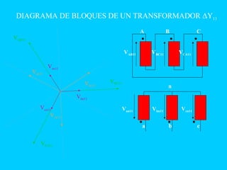 A B C
n
a
DIAGRAMA DE BLOQUES DE UN TRANSFORMADOR ΔY11
VBC11
VCA11
VAB11
Vab11
Vca11
Vbc11
Vbn11
Van11
Vcn11
VAB11 VBC11 VCA11
Van11 Vbn11 Vcn11
b c
 