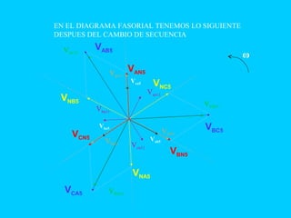 EN EL DIAGRAMA FASORIAL TENEMOS LO SIGUIENTE
DESPUES DEL CAMBIO DE SECUENCIA
VCA11
VBC11
VAB11
Vca5
Vbc5
Vab5
VBN5
VAN5
VCN5
VNB5
VNC5
VBC5
VCA5
VNA5
VAB5
Vac11
Vcb11
Vba11
Van11
Vbn11
Vcn11
VAC11
VBA11
VCB11
ω
 