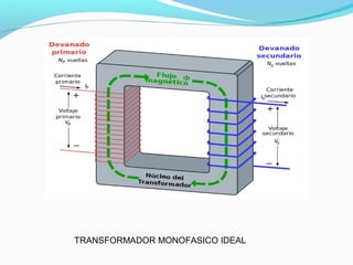 TRANSFORMADOR MONOFASICO IDEAL
 