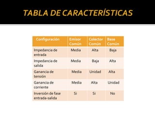 Configuración Emisor
Común
Colector
Común
Base
Común
Impedancia de
entrada
Media Alta Baja
Impedancia de
salida
Media Baja Alta
Ganancia de
tensión
Media Unidad Alta
Ganancia de
corriente
Media Alta Unidad
Inversión de fase
entrada-salida
Si Si No
 