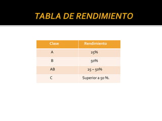 Clase Rendimiento
A 25%
B 50%
AB 25 – 50%
C Superior a 50 %.
 