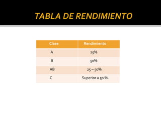 Clase Rendimiento
A 25%
B 50%
AB 25 – 50%
C Superior a 50 %.
 