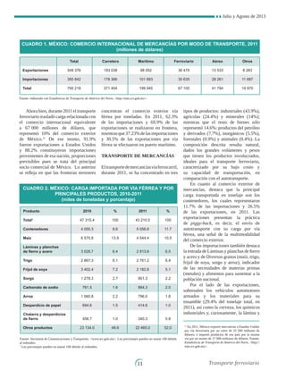 Julio y Agosto de 2013
11
Ahora bien, durante 2011 el transporte
ferroviario trasladó carga relacionada con
el comercio internacional equivalente
a 67 000 millones de dólares, que
representó 10% del comercio exterior
de México.11
De ese monto, 91.9%
fueron exportaciones a Estados Unidos
y 88.2% constituyeron importaciones
provenientes de esa nación, proporciones
previsibles pues se trata del principal
socio comercial de México. Lo anterior
se refleja en que las fronteras terrestres
concentran el comercio exterior vía
férrea por toneladas. En 2011, 62.3%
de las importaciones y 69.9% de las
exportaciones se realizaron en frontera,
mientrasque37.23%delasimportaciones
y 30.5% de las exportaciones por vía
férrea se efectuaron en puerto marítimo.
Transporte de mercancías
Eltransportedemercancíasvíaferrocarril,
durante 2011, se ha concentrado en tres
tipos de productos: industriales (43.9%),
agrícolas (24.4%) y minerales (14%);
mientras que el resto de bienes sólo
representó 14.6%: productos del petróleo
y derivados (7.7%), inorgánicos (5.5%),
forestales (0.9%) y animales (0.4%). La
composición descrita resulta natural,
dados los grandes volúmenes y pesos
que tienen los productos involucrados,
ideales para el transporte ferroviario,
caracterizado por su bajo costo y
su capacidad de transportación, en
comparación con el autotransporte.
En cuanto al comercio exterior de
mercancías, destaca que la principal
carga transportada en tonelaje son los
contenedores, los cuales representaron
11.7% de las importaciones y 26.5%
de las exportaciones, en 2011. Las
exportaciones presentan la práctica
de piggy-back, es decir, el envío de
autotransporte con su carga por vía
férrea, una señal de la multimodalidad
del comercio exterior.
De las importaciones también destaca
la entrada de Láminas y planchas de fierro
y acero y de Diversos granos (maíz, trigo,
frijol de soya, sorgo y arroz), indicador
de las necesidades de materias primas
(metales) y alimentos para sustentar a la
población nacional.
Por el lado de las exportaciones,
sobresalen los vehículos automotores
armados y los materiales para su
ensamble (29.4% del tonelaje total, en
2011), así como la cerveza, los químicos
industriales y, curiosamente, la lámina y
CUADRO 1. MÉXICO: COMERCIO INTERNACIONAL DE MERCANCÍAS POR MODO DE TRANSPORTE, 2011
(millones de dólares)
Total Carretero Marítimo Ferroviario Aéreo Otros
Exportaciones 349 376 193 038 98 052 36 470 13 533 8 283
Importaciones 350 842 178 366 101 893 30 635 28 261 11 687
Total 700 218 371 404 199 945 67 105 41 794 19 970
Fuente: elaborado con Estadísticas de Transporte de América del Norte, http://nats.sct.gob.mx.
11
En 2011, México exportó mercancías a Estados Unidos
por vía ferroviaria por un valor de 33 500 millones de
dólares; e importó productos de ese país por la misma
vía por un monto de 27 000 millones de dólares. Fuente:
Estadísticas de Transporte de América del Norte, http://
nats.sct.gob.mx.
Producto 2010 % 2011 %
Total1
47 315.4 100 43 210.5 100
Contenedores 4 055.3 8.6 5 056.8 11.7
Maíz 6 575.8 13.9 4 544.4 10.5
Láminas y planchas
de fierro y acero 3 028.7 6.4 2 813.8 6.5
Trigo 2 867.3 6.1 2 761.2 6.4
Frijol de soya 3 402.4 7.2 2 182.8 5.1
Sorgo 1 278.3 2.7 951.3 2.2
Carbonato de sodio 761.5 1.6 884.3 2.0
Arroz 1 060.8 2.2 796.0 1.8
Desperdicio de papel 694.6 1.5 414.6 1.0
Chatarra y desperdicios
de fierro 456.7 1.0 340.3 0.8
Otros productos 23 134.0 48.9 22 465.0 52.0
CUADRO 2. MÉXICO: CARGA IMPORTADA POR VÍA FÉRREA Y POR
PRINCIPALES PRODUCTOS, 2010-2011
(miles de toneladas y porcentaje)
Fuente: Secretaría de Comunicaciones y Transportes, www.sct.gob.mx. Los porcentajes pueden no sumar 100 debido
al redondeo.
1
Los porcentajes pueden no sumar 100 debido al redondeo.
Transporte ferroviario
 