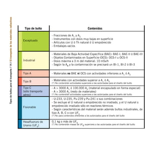 Tipos
de
bultos
para
el
transporte
/
14
/
El
transporte
de
los
materiales
radiactivos
Tipo de bulto
Exceptuado
- Fracciones de A1 y A2
- Instrumentos con dosis muy bajas en superficie
- Artículos con U ó Th natural ó U empobrecido
- Embalajes vacíos
- Materiales de Baja Actividad Específica (BAE): BAE-I, BAE-II ó BAE-III
- Objetos Contaminados en Superficie (OCS): OCS-I u OCS-II
- Dosis máxima a 3 m del material: 10 mSv/h
- Según la Ae y la contaminación se precisará un BI-1, BI-2 ó BI-3
- Materiales no BAE ni OCS con actividades inferiores a A1 ó A2
0,1 kg o más de UF6
(*) No contendrán masas de UF6 superiores a las autorizadas para el diseño del bulto
- A > 3000 A1 ó 100.000 A2 (material encapsulado en forma especial)
- A > 3000 A2 (resto de materiales)
(*) No contendrán actividades superiores a las autorizadas para el diseño del bulto
- U-233, U-235, Pu-239 y Pu-241 o sus combinaciones
- Se excluye el U natural o empobrecido no irradiado, y el U natural o
empobrecido irradiado sólo en reactores térmicos
- Según características del material serán además bultos industriales, de
tipo A, B, C o con UF6
(*) No para contenidos diferentes a los autorizados para el diseño del bulto
- Materiales con actividades superior a A1 ó A2
(*) No contendrán actividades superiores a las autorizadas para el diseño del bulto
Industrial
Fisionable
Hexafluoruro de
Uranio (UF6)
Tipo A
Tipo B
Tipo C
(sólo transporte
aéreo)
Contenidos
folleto completo 11/2/09 16:50 Página 14
 