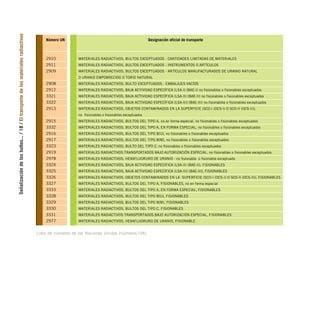 Señalización
de
los
bultos...
/
18
/
El
transporte
de
los
materiales
radiactivos
Designación oficial de transporte
MATERIALES RADIACTIVOS, BULTOS EXCEPTUADOS - CANTIDADES LIMITADAS DE MATERIALES
MATERIALES RADIACTIVOS, BULTOS EXCEPTUADOS - INSTRUMENTOS O ARTÍCULOS
MATERIALES RADIACTIVOS, BULTOS EXCEPTUADOS - ARTÍCULOS MANUFACTURADOS DE URANIO NATURAL
O URANIO EMPOBRECIDO O TORIO NATURAL
MATERIALES RADIACTIVOS, BULTO EXCEPTUADOS - EMBALAJES VACÍOS
MATERIALES RADIACTIVOS, BAJA ACTIVIDAD ESPECÍFICA (LSA-I) (BAE-I) no fisionables o fisionables exceptuados
MATERIALES RADIACTIVOS, BAJA ACTIVIDAD ESPECÍFICA (LSA-II) (BAE-II) no fisionables o fisionables exceptuados
MATERIALES RADIACTIVOS, BAJA ACTIVIDAD ESPECÍFICA (LSA-III) (BAE-III) no fisionables o fisionables exceptuados
MATERIALES RADIACTIVOS, OBJETOS CONTAMINADOS EN LA SUPERFICIE (SCO-I (OCS-I) O SCO-II (OCS-II)),
no fisionables o fisionables exceptuados
MATERIALES RADIACTIVOS, BULTOS DEL TIPO A, no en forma especial, no fisionables o fisionables exceptuados
MATERIALES RADIACTIVOS, BULTOS DEL TIPO A, EN FORMA ESPECIAL, no fisionables o fisionables exceptuados
MATERIALES RADIACTIVOS, BULTOS DEL TIPO B(U), no fisionables o fisionables exceptuados
MATERIALES RADIACTIVOS, BULTOS DEL TIPO B(M), no fisionables o fisionables exceptuados
MATERIALES RADIACTIVOS, BULTO DEL TIPO C, no fisionables o fisionables exceptuados
MATERIALES RADIACTIVOS TRANSPORTADOS BAJO AUTORIZACIÓN ESPECIAL, no fisionables o fisionables exceptuados
MATERIALES RADIACTIVOS, HEXAFLUORURO DE URANIO - no fisionable o fisionable exceptuado
MATERIALES RADIACTIVOS, BAJA ACTIVIDAD ESPECÍFICA (LSA-II) (BAE-II), FISIONABLES
MATERIALES RADIACTIVOS, BAJA ACTIVIDAD ESPECÍFICA (LSA-III) (BAE-III), FISIONABLES
MATERIALES RADIACTIVOS, OBJETOS CONTAMINADOS EN LA SUPERFICIE (SCO-I (OCS-I) O SCO-II (OCS-II)), FISIONABLES
MATERIALES RADIACTIVOS, BULTOS DEL TIPO A, FISIONABLES, no en forma especial
MATERIALES RADIACTIVOS, BULTOS DEL TIPO A, EN FORMA ESPECIAL, FISIONABLES
MATERIALES RADIACTIVOS, BULTOS DEL TIPO B(U), FISIONABLES
MATERIALES RADIACTIVOS, BULTOS DEL TIPO B(M), FISIONABLES
MATERIALES RADIACTIVOS, BULTOS DEL TIPO C, FISIONABLES
MATERIALES RADIACTIVOS TRANSPORTADOS BAJO AUTORIZACIÓN ESPECIAL, FISIONABLES
MATERIALES RADIACTIVOS, HEXAFLUORURO DE URANIO, FISIONABLE
Número UN
2910
2911
2909
2908
2912
3321
3322
2913
2915
3332
2916
2917
3323
2919
2978
3324
3325
3326
3327
3333
3328
3329
3330
3331
2977
Lista de números de las Naciones Unidas (números UN).
folleto completo 11/2/09 16:50 Página 18
 