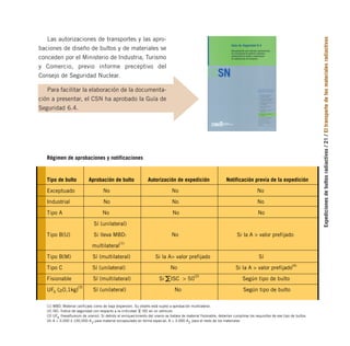 Expediciones
de
bultos
radiactivos
/
21
/
El
transporte
de
los
materiales
radiactivos
Las autorizaciones de transportes y las apro-
baciones de diseño de bultos y de materiales se
conceden por el Ministerio de Industria, Turismo
y Comercio, previo informe preceptivo del
Consejo de Seguridad Nuclear.
Para facilitar la elaboración de la documenta-
ción a presentar, el CSN ha aprobado la Guía de
Seguridad 6.4.
Régimen de aprobaciones y notificaciones
Tipo de bulto Aprobación de bulto Autorización de expedición Notificación previa de la expedición
Exceptuado No No No
Industrial No No No
Tipo A No No No
Sí (unilateral)
Tipo B(U) Si lleva MBD: No Si la A > valor prefijado
multilateral
(1)
Tipo B(M) Sí (multilateral) Si la A> valor prefijado Sí
Tipo C Sí (unilateral) No Si la A > valor prefijado
Fisionable Sí (multilateral) Si ISC > 50
(2)
Según tipo de bulto
UF (>0,1kg) Sí (unilateral) No Según tipo de bulto
(1) MBD: Material calificado como de baja dispersión. Su diseño está sujeto a aprobación multilateral.
(2) ISC: Índice de seguridad con respecto a la criticidad ISC en un vehículo
(3) UF (hexafluoruro de uranio). Si debido al enriquecimiento del uranio se tratara de material fisionable, deberían cumplirse los requisitos de ese tipo de bultos.
(4) A > 3.000 ó 100.000 A para material encapsulado en forma especial, A > 3.000 A para el resto de los materiales
(3)
(4)
6
6
2 2
folleto completo 11/2/09 16:50 Página 21
 