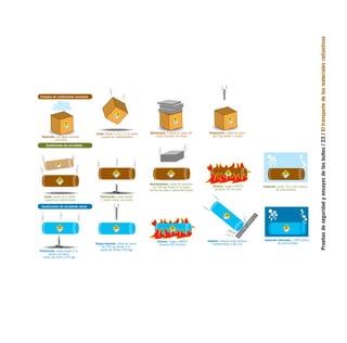 Pruebas
de
seguridad
y
ensayos
de
los
bultos
/
23
/
El
transporte
de
los
materiales
radiactivos
CONTENI
DO
ACTIVIDA
D
7
RADIACTIVO
Aspersión: con agua durante
una hora
Caída: desde 9 m sobre
superficie indeformable
Perforación: caída desde
1 metro sobre una barra
Térmico: fuego a 800ºC
durante 30 minutos
Inmersión: entre 15 y 200 metros
de profundidad
Caída: desde 0,3 a 1,2 m sobre
superficie indeformable
Apilamiento: 5 veces el peso del
bulto durante 24 horas
Penetración: caída de barra
de 6 kg desde 1 metro
7
RADIACTIVO
CONTENIDO
ACTIVIDAD
7
RADIACTIVO
CONTENIDO
ACTIVIDAD
7
RADIACTIVO
CONTENIDO
ACTIVIDAD
7
RADIACTIVO
CONTENIDO
ACTIVIDAD
7
RADIACTIVO
CONTENIDO
ACTIVIDAD
7
RADIACTIVO
CONTENIDO
ACTIVIDAD
7
RADIA
CTIV
O
CO
NT
EN
IDO
AC
TIV
IDA
D
7
RADIACTIVO
CONTENIDO
ACTIVIDAD
Inmersión reforzada: a 200 metros
de profundidad
7
RADIACTIVO
CONTENIDO
ACTIVIDAD
Aplastamiento: caída de plancha
de 500 kg desde 9 m (para
bultos de peso y densidad bajos)
7
RADIACTIVO
CONTENIDO
ACTIVIDAD
Perforación: caída desde 3 m
sobre una barra
(peso del bulto>250 kg)
Desgarramiento: caída de barra
de 250 kg desde 3 m
(peso del bulto<250 kg)
Térmico: fuego a 800ºC
durante 60 minutos
Impacto: choque sobre blanco
indeformable a 90 m/s
7
RADIACTIVO
CONTENIDO
ACTIVIDAD
Ensayos de condiciones normales
Condiciones de accidente aéreo
Condiciones de accidente
CON
TEN
IDO
ACT
IVID
AD
7
RA
DIAC
TIVO
CONTENI
DO
ACTIVIDA
D
7
RADIACTIVO
CONTENI
DO
ACTIVIDA
D
7
RADIACTIVO
folleto completo 11/2/09 16:50 Página 23
 