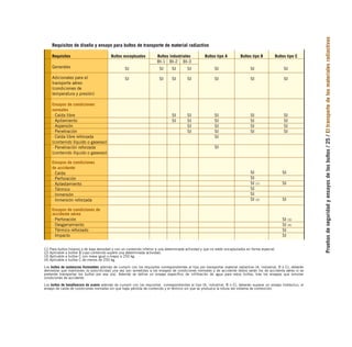 Pruebas
de
seguridad
y
ensayos
de
los
bultos
/
25
/
El
transporte
de
los
materiales
radiactivos
Requisitos de diseño y ensayo para bultos de transporte de material radiactivo
Requisitos Bultos exceptuados Bultos industriales Bultos tipo A Bultos tipo B Bultos tipo C
BI-1 BI-2 BI-3
Generales
Adicionales para el
transporte aéreo
(condiciones de
temperatura y presión)
Ensayos de condiciones
normales
- Caída libre
- Apilamiento
- Aspersión
- Penetración
- Caída libre reforzada
(contenido líquido o gaseoso)
- Penetración reforzada
(contenido líquido o gaseoso)
Ensayos de condiciones
de accidente
- Caída
- Perforación
- Aplastamiento
- Térmico
- Inmersión
- Inmersión reforzada
Ensayos de condiciones de
accidente aéreo
- Perforación
- Desgarramiento
- Térmico reforzado
- Impacto
(1) Para bultos livianos y de baja densidad y con un contenido inferior a una determinada actividad y que no estén encapsulados en forma especial.
(2) Aplicable a bultos B cuyo contenido supere una determinada actividad.
(3) Aplicable a bultos C con masa igual o mayor a 250 kg.
(4) Aplicable a bultos C de menos de 250 kg.
Los bultos de sustancias fisionables además de cumplir con los requisitos correspondientes al tipo por transportar material radiactivo (A, industrial, B ó C), deberán
demostrar que mantienen la subcriticidad una vez son sometidos a los ensayos de condiciones normales y de accidente (éstos serán los de accidente aéreo si se
pretende transportar los bultos por esa vía). Además se define un ensayo específico de infiltración de agua para estos bultos, tras los ensayos que simulan
condiciones de accidente.
Los bultos de hexafluoruro de uranio además de cumplir con los requisitos correspondientes al tipo (A, industrial, B o C), deberán superar un ensayo hidráulico, el
ensayo de caída de condiciones normales sin que haya pérdida de contenido y el térmico sin que se produzca la rotura del sistema de contención.
SI (3)
SI
SI (4)
SI
SI
SI
SI
SI
SI (2)
SI
SI
SI (1)
SI
SI
SI
SI
SI
SI
SI
SI
SI
SI
SI
SI
SI
SI
SI
SI
SI
SI
SI
SI
SI
SI
SI
SI
SI
SI
SI
SI
SI
SI
SI
SI
SI
SI
SI
folleto completo 11/2/09 16:50 Página 25
 